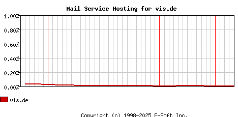 vis.de MX Hosting Market Share Graph