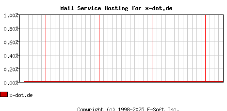 x-dot.de MX Hosting Market Share Graph