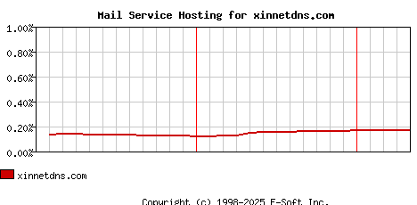 xinnetdns.com MX Hosting Market Share Graph