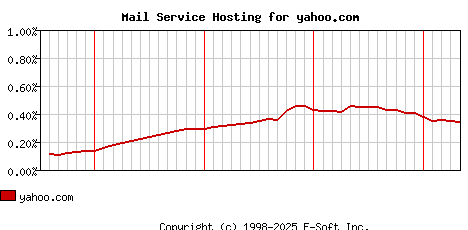 yahoo.com MX Hosting Market Share Graph