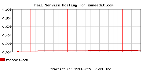 zoneedit.com MX Hosting Market Share Graph