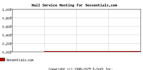 3essentials.com MX Hosting Market Share Graph
