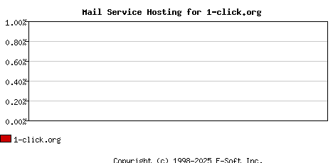 1-click.org MX Hosting Market Share Graph