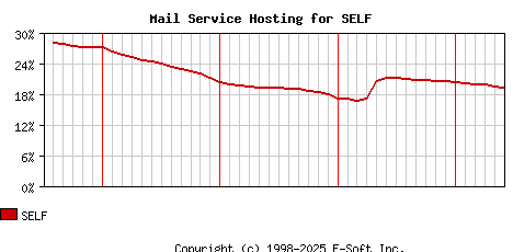 SELF MX Hosting Market Share Graph