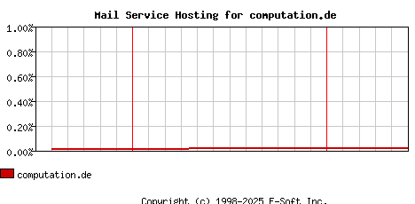 computation.de MX Hosting Market Share Graph