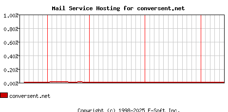 conversent.net MX Hosting Market Share Graph