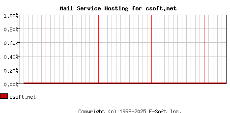 csoft.net MX Hosting Market Share Graph