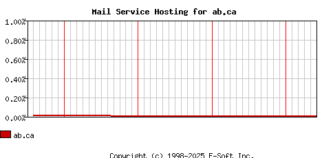 ab.ca MX Hosting Market Share Graph