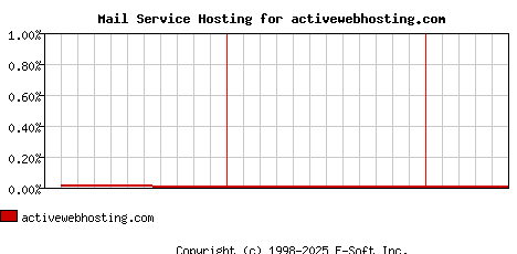 activewebhosting.com MX Hosting Market Share Graph