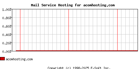 acomhosting.com MX Hosting Market Share Graph