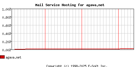 agava.net MX Hosting Market Share Graph