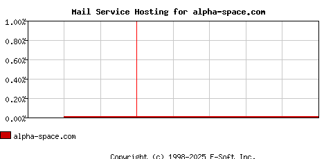 alpha-space.com MX Hosting Market Share Graph