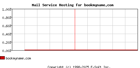 bookmyname.com MX Hosting Market Share Graph
