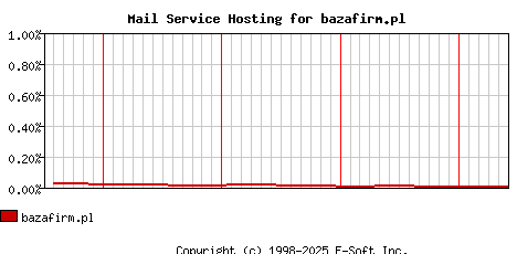bazafirm.pl MX Hosting Market Share Graph