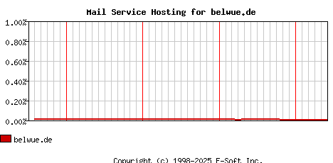 belwue.de MX Hosting Market Share Graph