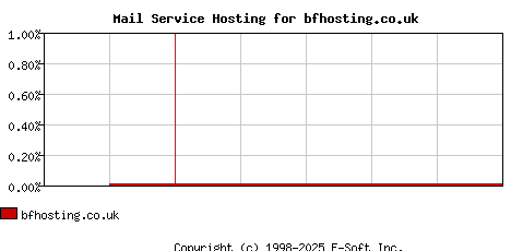 bfhosting.co.uk MX Hosting Market Share Graph