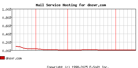 dnsvr.com MX Hosting Market Share Graph