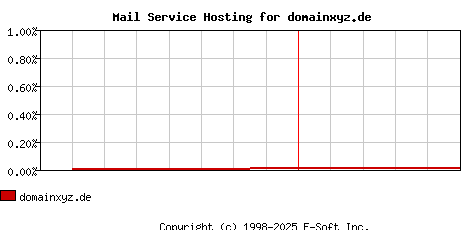 domainxyz.de MX Hosting Market Share Graph