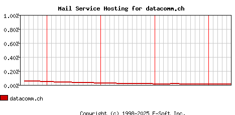 datacomm.ch MX Hosting Market Share Graph
