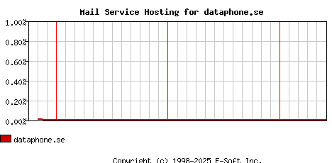 dataphone.se MX Hosting Market Share Graph