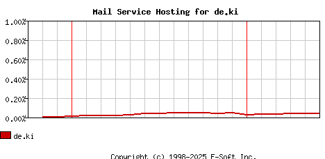 de.ki MX Hosting Market Share Graph