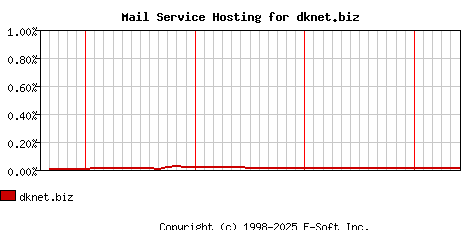 dknet.biz MX Hosting Market Share Graph