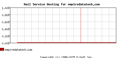 empiredatatech.com MX Hosting Market Share Graph