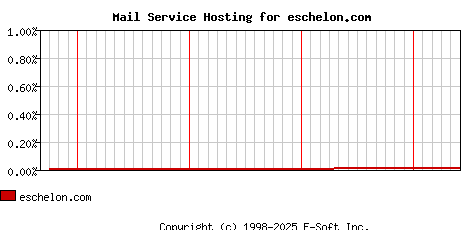 eschelon.com MX Hosting Market Share Graph