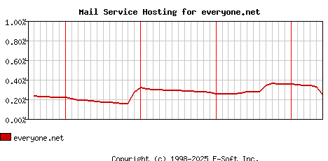 everyone.net MX Hosting Market Share Graph