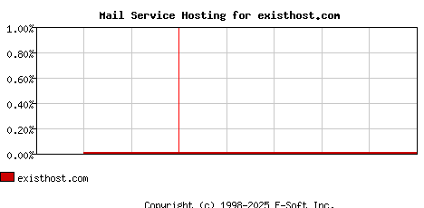 existhost.com MX Hosting Market Share Graph