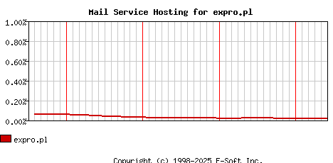 expro.pl MX Hosting Market Share Graph