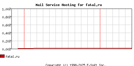 fatal.ru MX Hosting Market Share Graph