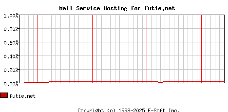 futie.net MX Hosting Market Share Graph