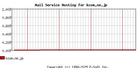 kcom.ne.jp MX Hosting Market Share Graph