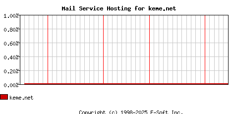 keme.net MX Hosting Market Share Graph