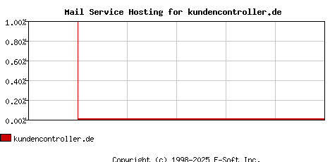 kundencontroller.de MX Hosting Market Share Graph