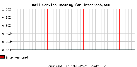 intermesh.net MX Hosting Market Share Graph