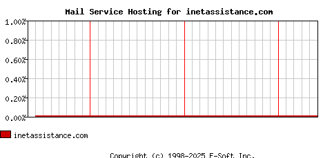 inetassistance.com MX Hosting Market Share Graph