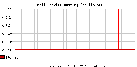 ifo.net MX Hosting Market Share Graph