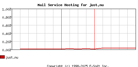 just.nu MX Hosting Market Share Graph