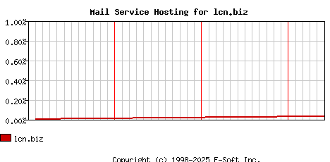 lcn.biz MX Hosting Market Share Graph