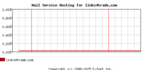 links4trade.com MX Hosting Market Share Graph