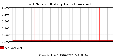 net-work.net MX Hosting Market Share Graph
