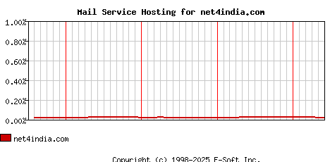 net4india.com MX Hosting Market Share Graph