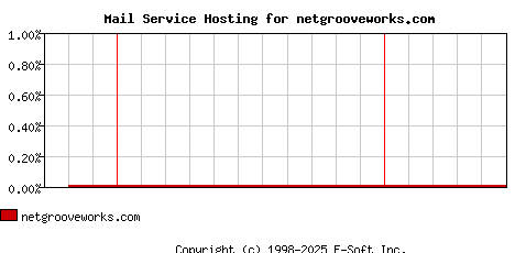 netgrooveworks.com MX Hosting Market Share Graph
