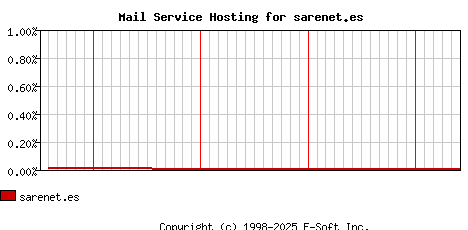 sarenet.es MX Hosting Market Share Graph