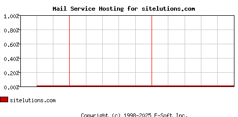 sitelutions.com MX Hosting Market Share Graph