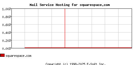 squarespace.com MX Hosting Market Share Graph