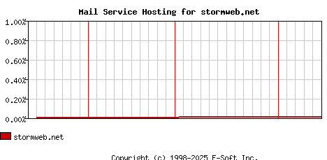 stormweb.net MX Hosting Market Share Graph
