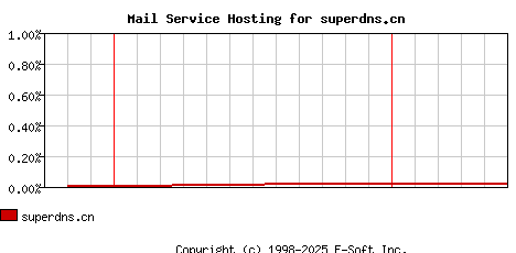superdns.cn MX Hosting Market Share Graph